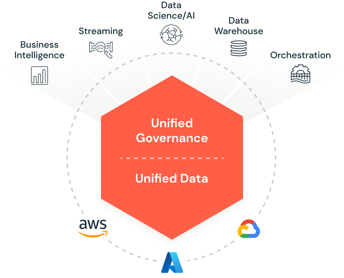 Databricks platform capabilities